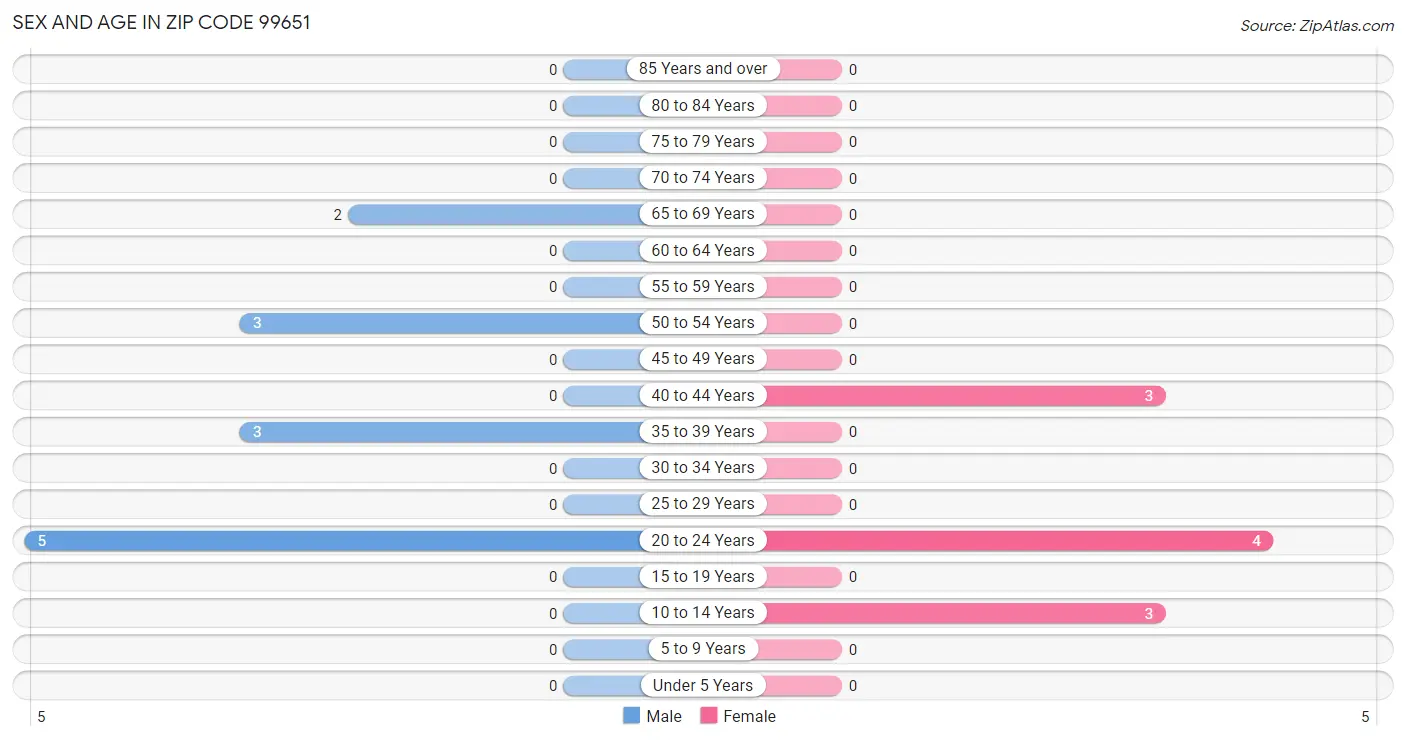 Sex and Age in Zip Code 99651