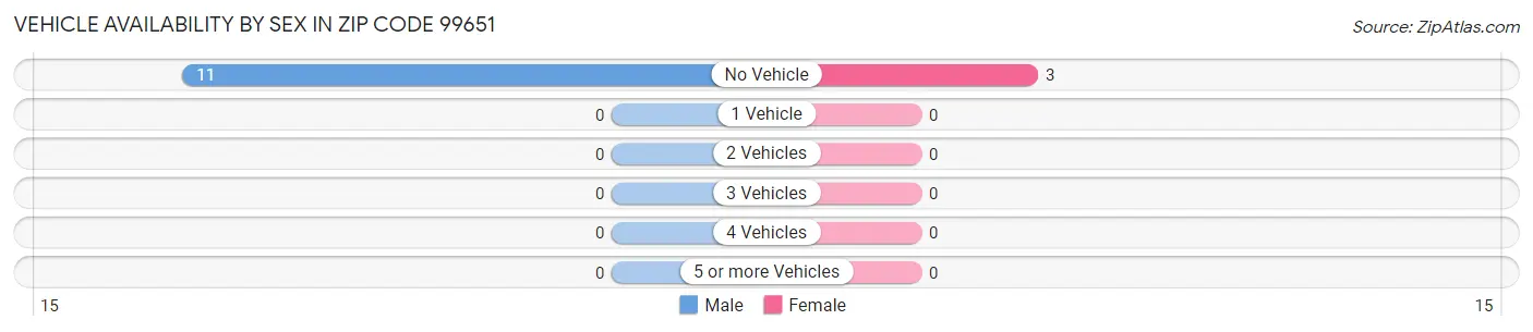 Vehicle Availability by Sex in Zip Code 99651