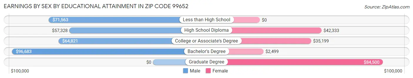 Earnings by Sex by Educational Attainment in Zip Code 99652