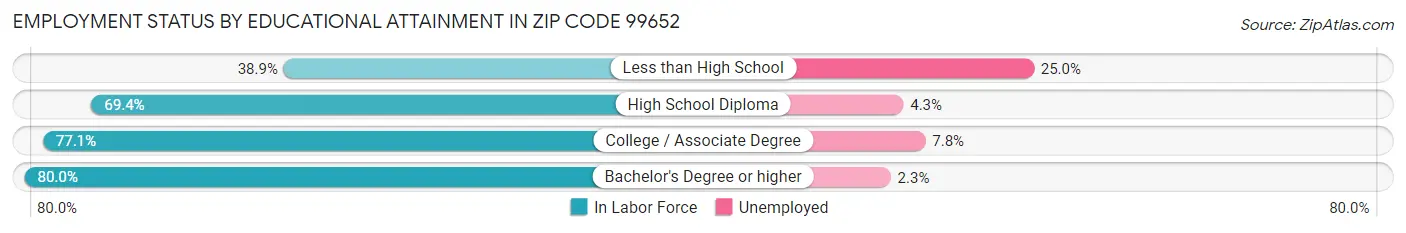 Employment Status by Educational Attainment in Zip Code 99652