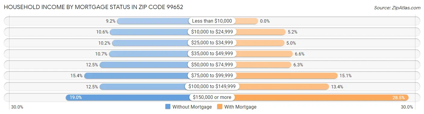 Household Income by Mortgage Status in Zip Code 99652