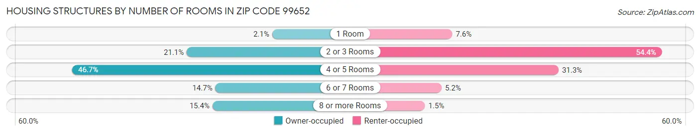 Housing Structures by Number of Rooms in Zip Code 99652