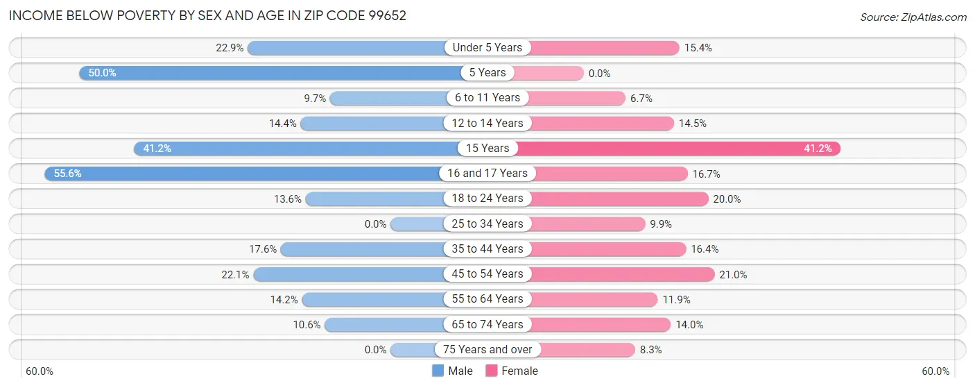 Income Below Poverty by Sex and Age in Zip Code 99652
