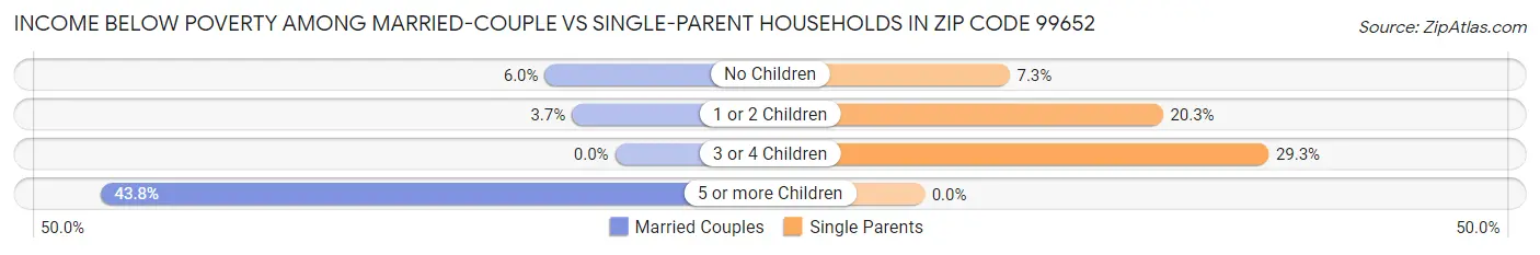 Income Below Poverty Among Married-Couple vs Single-Parent Households in Zip Code 99652