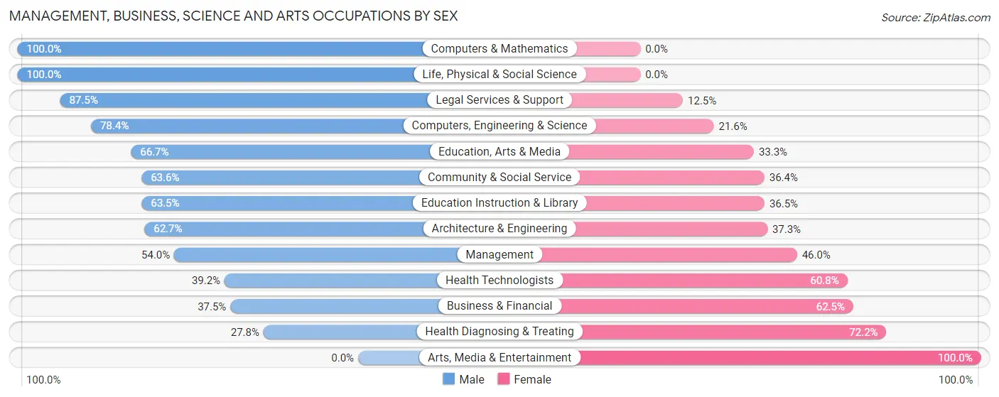Management, Business, Science and Arts Occupations by Sex in Zip Code 99652