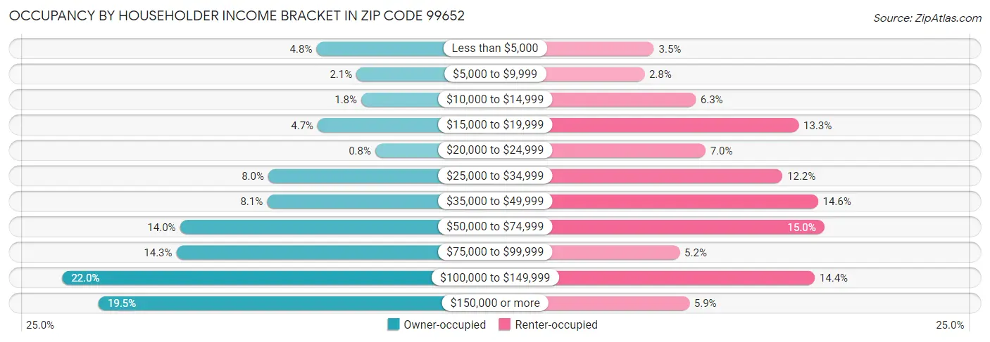 Occupancy by Householder Income Bracket in Zip Code 99652