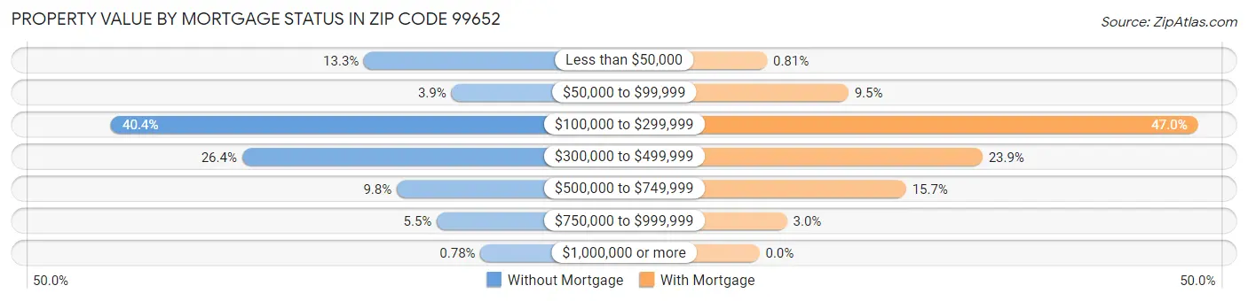 Property Value by Mortgage Status in Zip Code 99652
