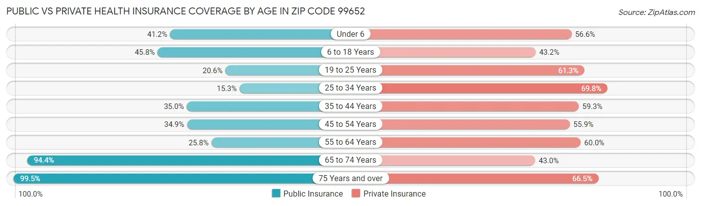 Public vs Private Health Insurance Coverage by Age in Zip Code 99652