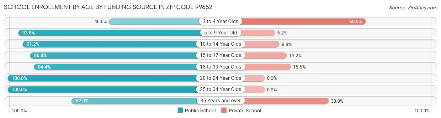 School Enrollment by Age by Funding Source in Zip Code 99652