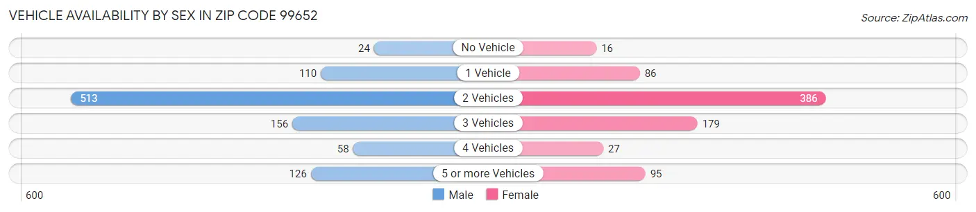 Vehicle Availability by Sex in Zip Code 99652