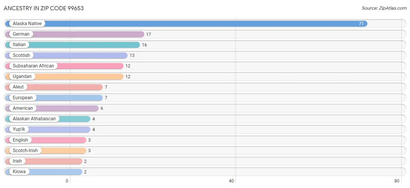 Ancestry in Zip Code 99653