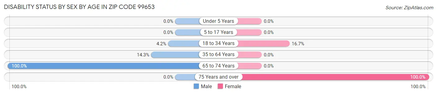 Disability Status by Sex by Age in Zip Code 99653