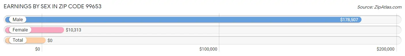 Earnings by Sex in Zip Code 99653