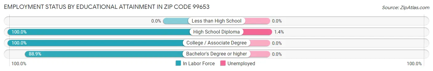 Employment Status by Educational Attainment in Zip Code 99653