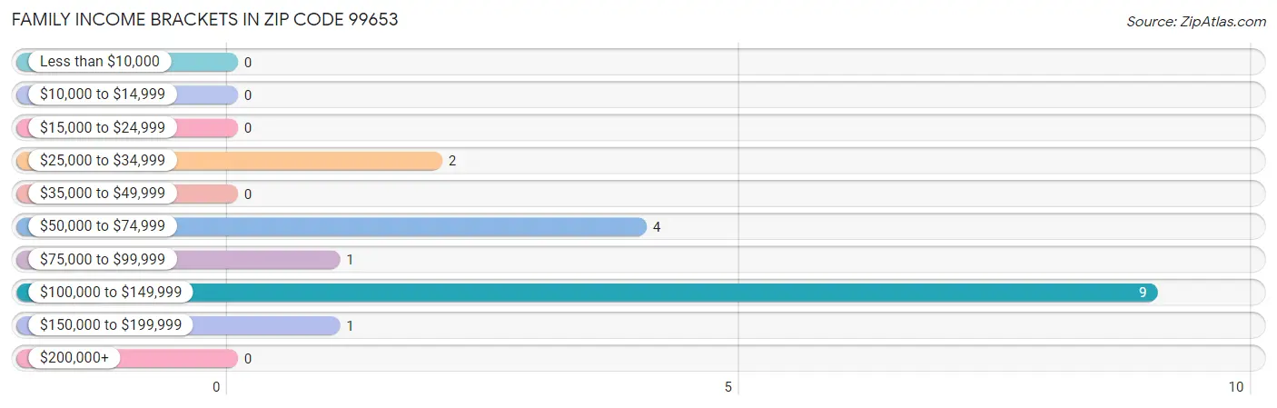 Family Income Brackets in Zip Code 99653