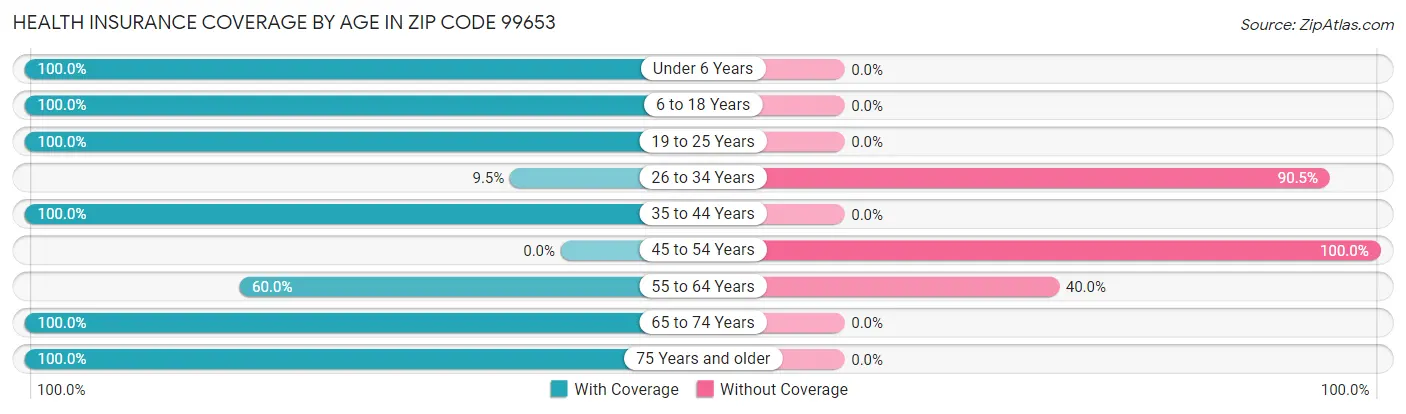 Health Insurance Coverage by Age in Zip Code 99653