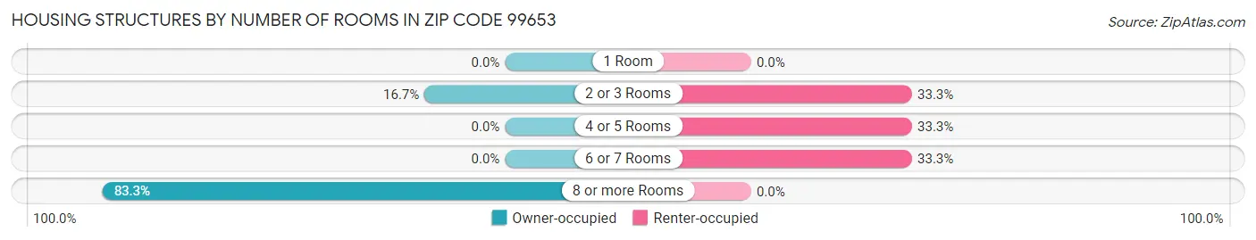 Housing Structures by Number of Rooms in Zip Code 99653