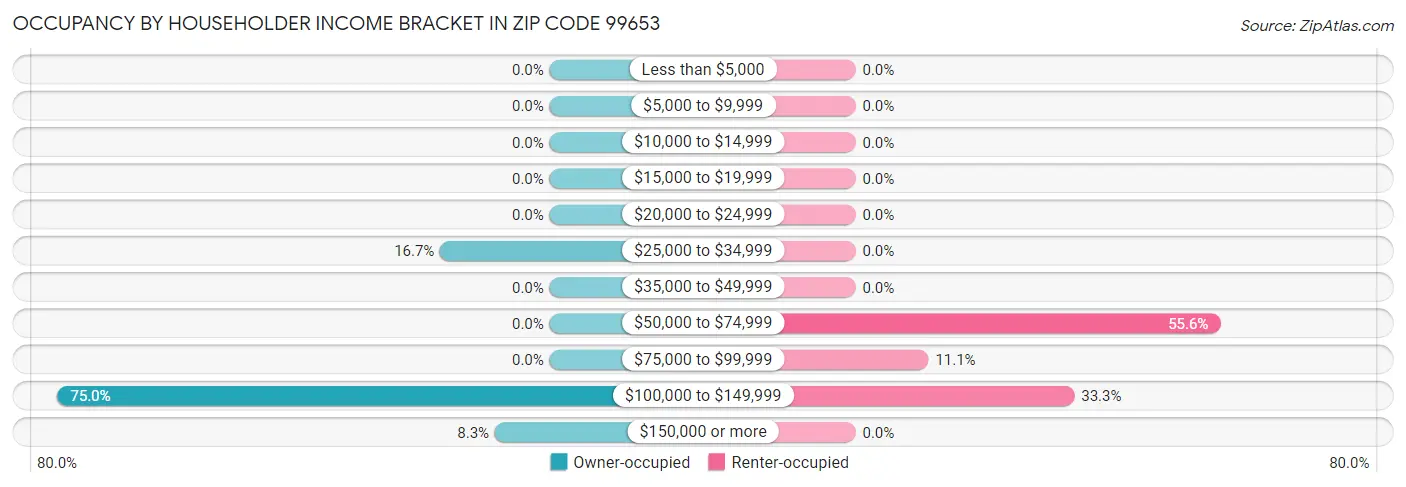 Occupancy by Householder Income Bracket in Zip Code 99653