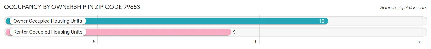 Occupancy by Ownership in Zip Code 99653