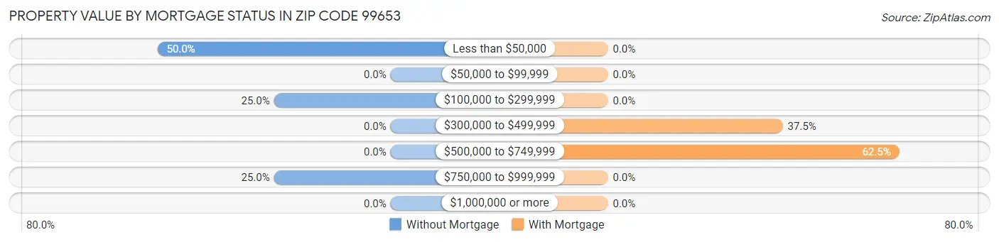 Property Value by Mortgage Status in Zip Code 99653