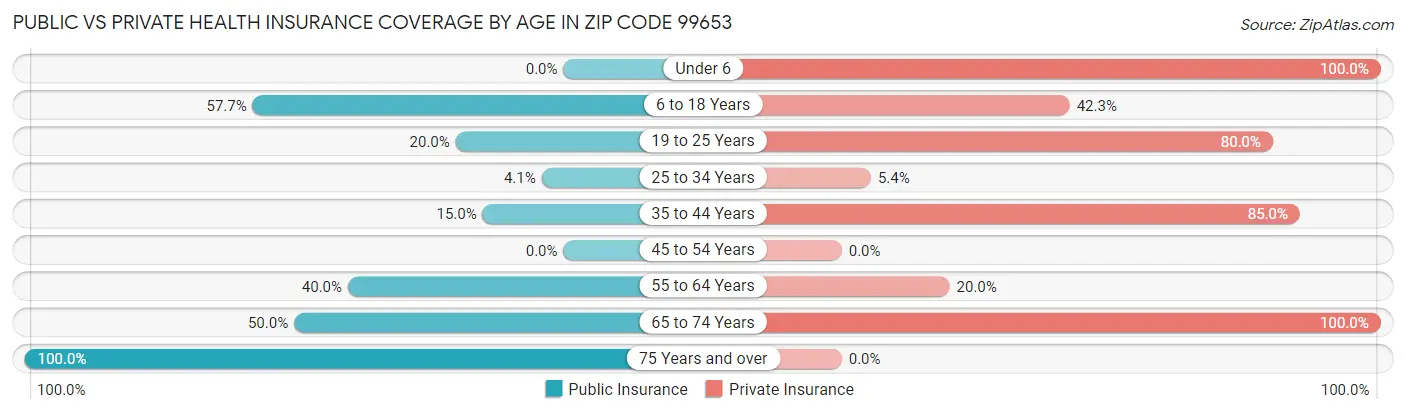Public vs Private Health Insurance Coverage by Age in Zip Code 99653