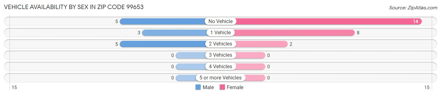 Vehicle Availability by Sex in Zip Code 99653
