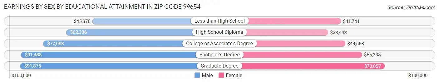 Earnings by Sex by Educational Attainment in Zip Code 99654