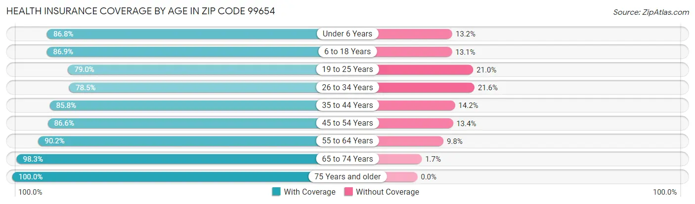 Health Insurance Coverage by Age in Zip Code 99654