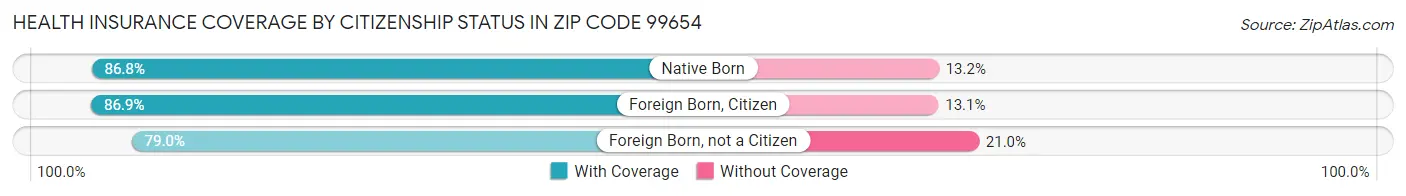 Health Insurance Coverage by Citizenship Status in Zip Code 99654
