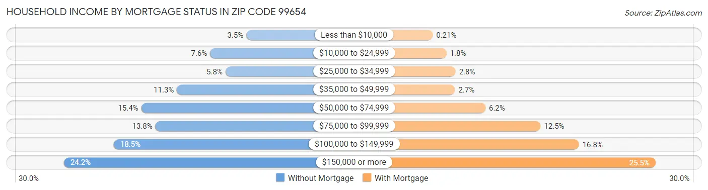 Household Income by Mortgage Status in Zip Code 99654