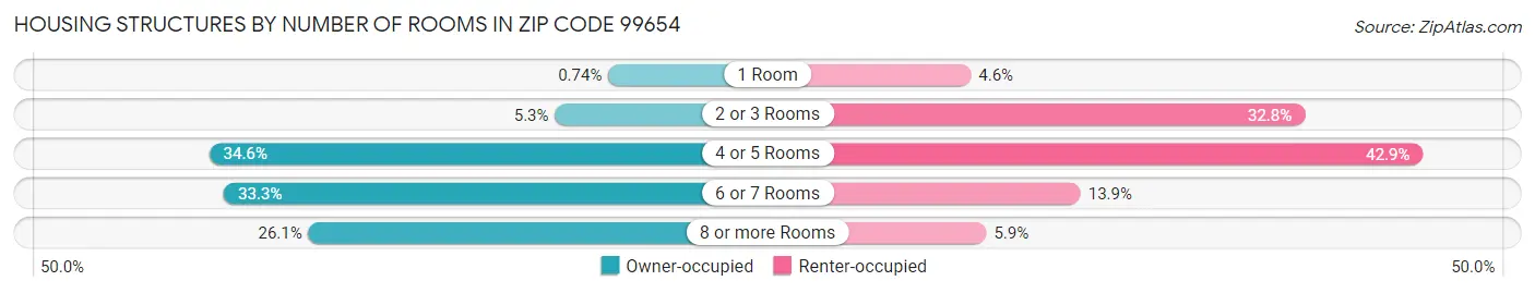 Housing Structures by Number of Rooms in Zip Code 99654
