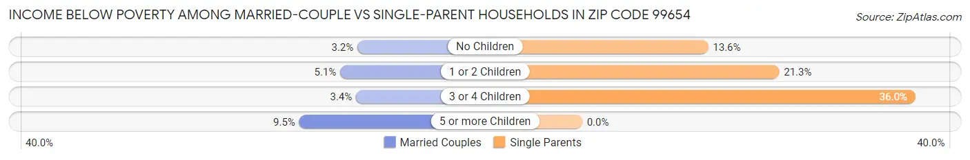 Income Below Poverty Among Married-Couple vs Single-Parent Households in Zip Code 99654