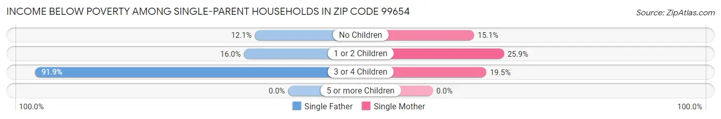 Income Below Poverty Among Single-Parent Households in Zip Code 99654