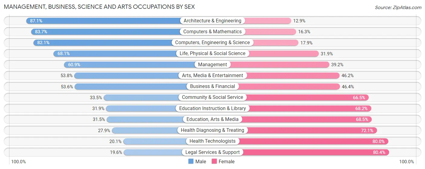 Management, Business, Science and Arts Occupations by Sex in Zip Code 99654