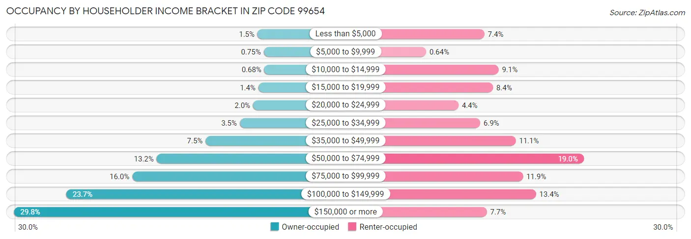 Occupancy by Householder Income Bracket in Zip Code 99654