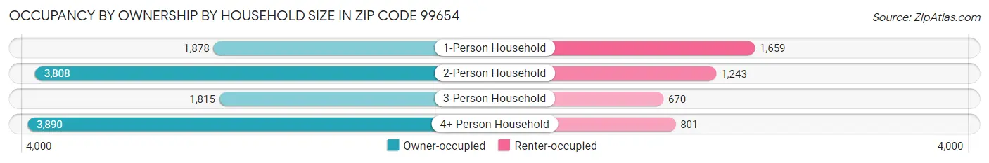 Occupancy by Ownership by Household Size in Zip Code 99654