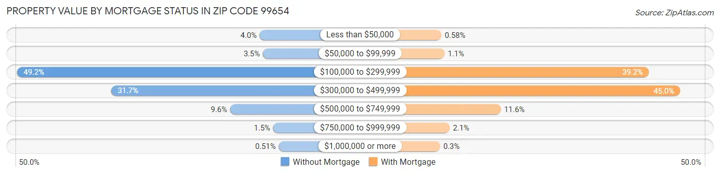Property Value by Mortgage Status in Zip Code 99654