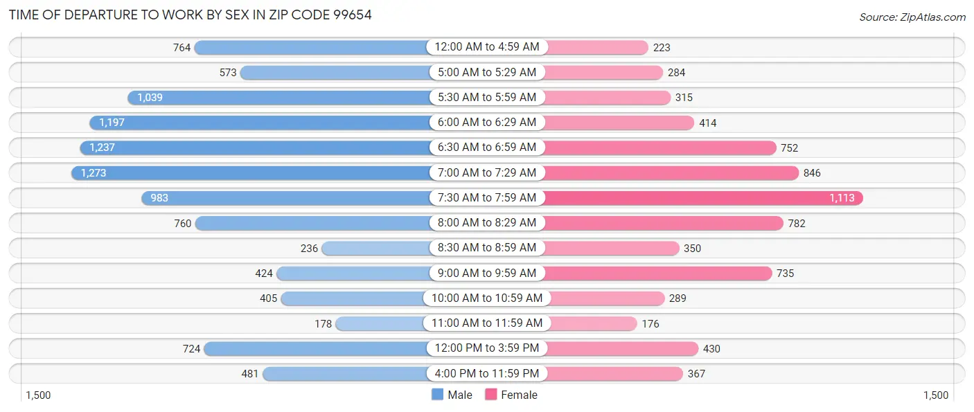 Time of Departure to Work by Sex in Zip Code 99654