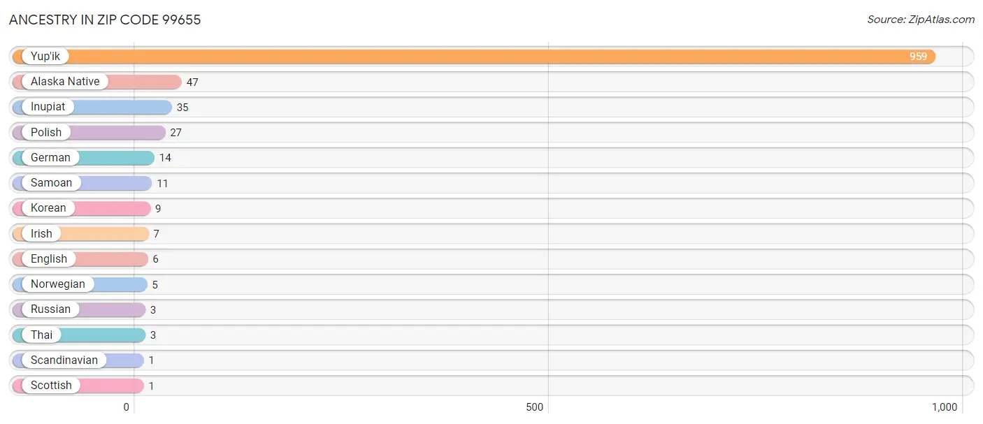 Ancestry in Zip Code 99655