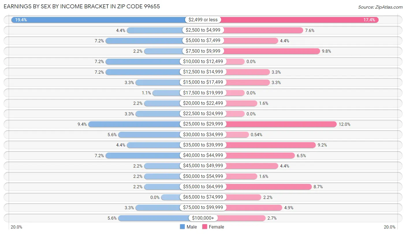 Earnings by Sex by Income Bracket in Zip Code 99655