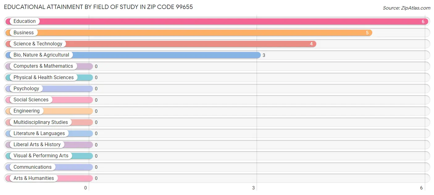 Educational Attainment by Field of Study in Zip Code 99655