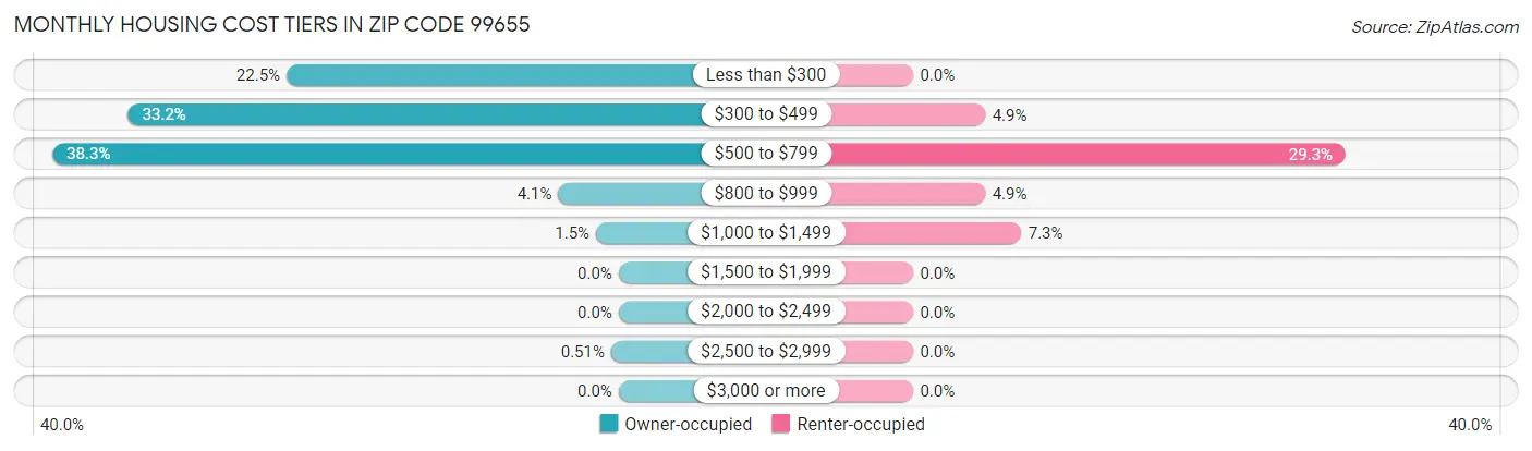 Monthly Housing Cost Tiers in Zip Code 99655