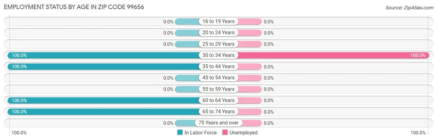 Employment Status by Age in Zip Code 99656