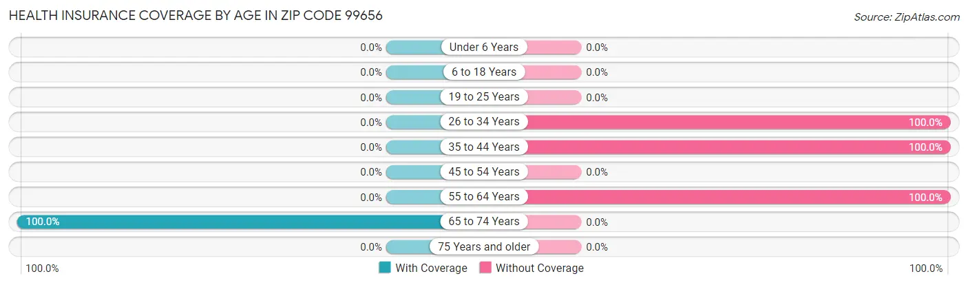 Health Insurance Coverage by Age in Zip Code 99656