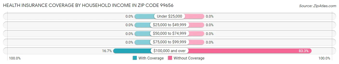 Health Insurance Coverage by Household Income in Zip Code 99656