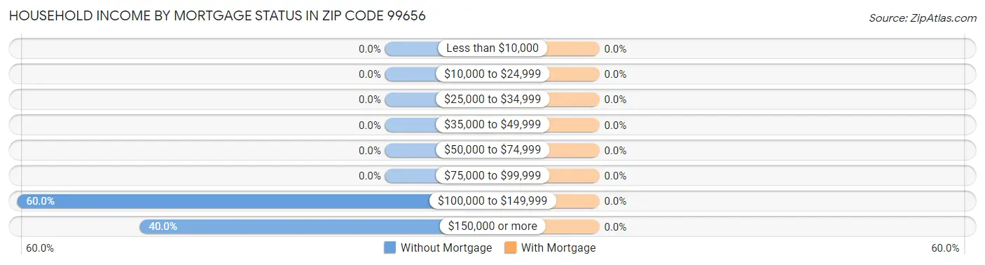 Household Income by Mortgage Status in Zip Code 99656