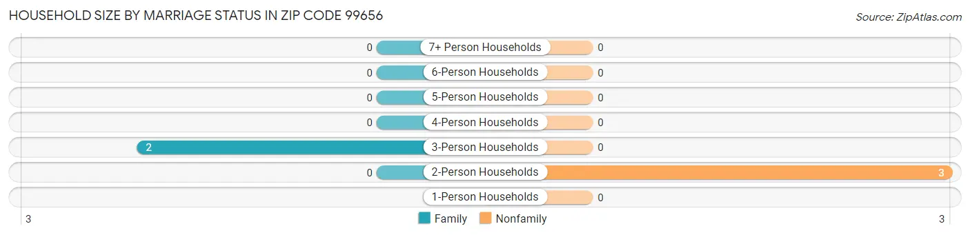 Household Size by Marriage Status in Zip Code 99656