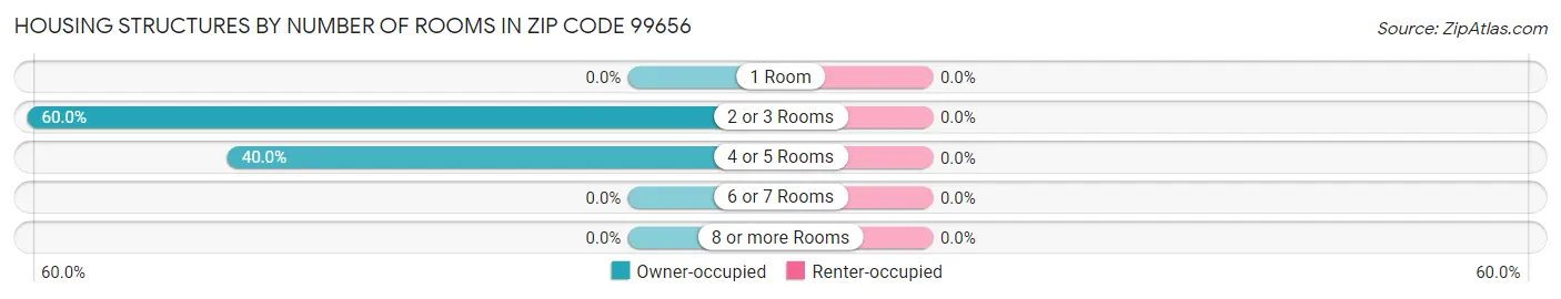 Housing Structures by Number of Rooms in Zip Code 99656