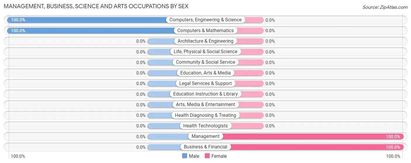 Management, Business, Science and Arts Occupations by Sex in Zip Code 99656