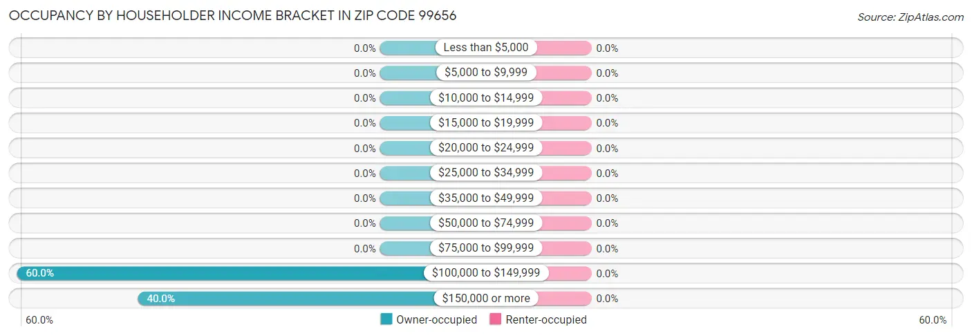 Occupancy by Householder Income Bracket in Zip Code 99656
